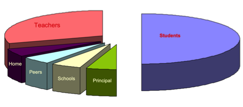 Percent of Student Achievement